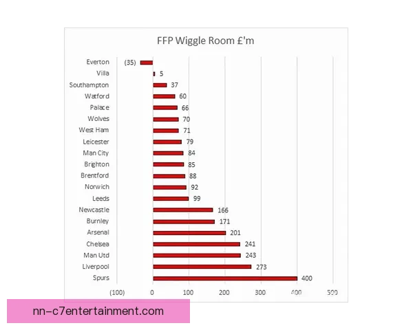 英超俱乐部批准试行支出上限财务新规推动健康运营 英超俱乐部批准试行支出上限财务新规推动健康运营
